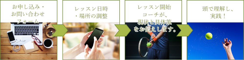 お申込みからレッスンまでの流れ