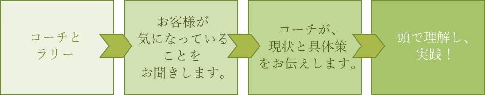 ①コーチとラリー ②お客様が気になっていることをお聞きします。 ③コーチが、現状と具体策をお伝えします。 ④頭で理解し、実践!